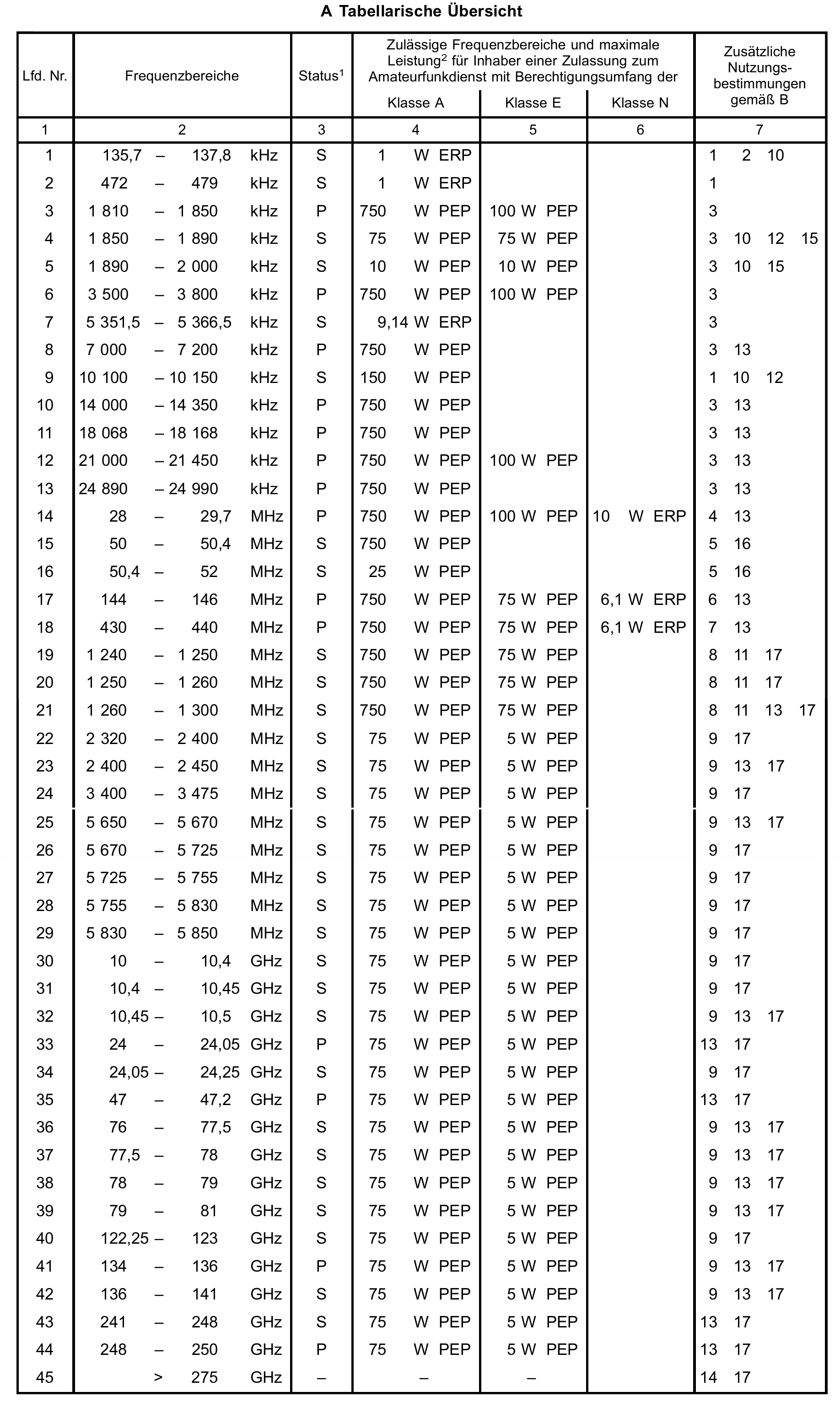 Eine Tabelle der Bundesnetzagentur mit dem Titel 'A Tabellarische Übersicht'. Sie listet 45 fortlaufende Frequenzbereiche von 135,7 kHz bis über 275 GHz auf. In Spalten daneben sind die maximal zulässigen Sendeleistungen für die Klassen A, E und N eingetragen. Während die Spalten für Klasse A (oft 750 W PEP) und Klasse E (bis zu 100 W PEP) viele Einträge aufweisen, zeigt die Spalte für die Einsteigerklasse N exakt drei Freigaben: 10 W ERP bei 28 MHz, sowie jeweils 6,1 W ERP bei 144 MHz und 430 MHz.