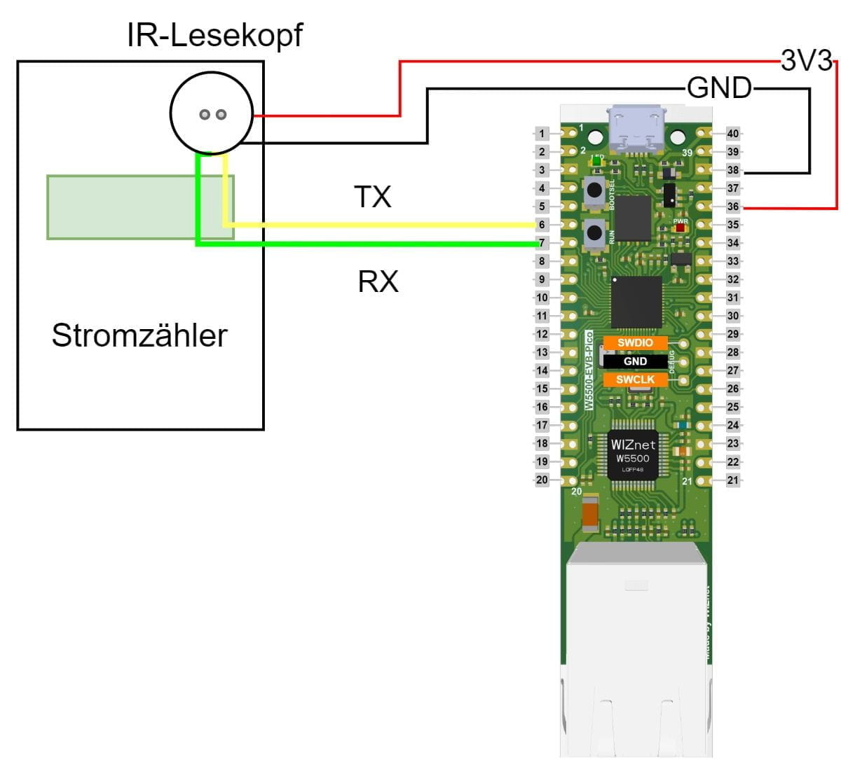 Ein Aufbau des Projektes, welches die Verkabelung zwischen dem W5500-EVB-Pico und dem IR-Lesekopf zeigt, welches den Stromzähler ausliest.