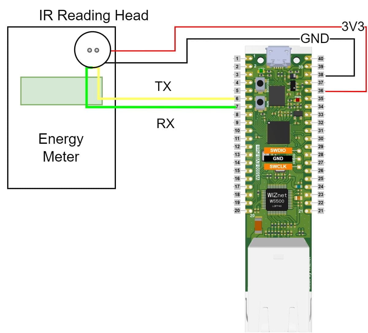 A setup of the project, showing the connection between the W5500-EVB-Pico and the IR reading head, which reads the electricity meter.